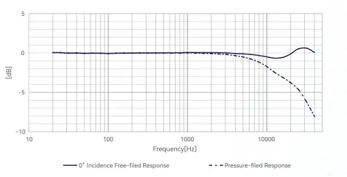 CRY3401-S01 测量传声器套装典型频率响应