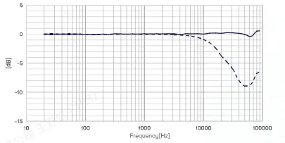 CRY3403-S01 测量传声器套装典型频率响应