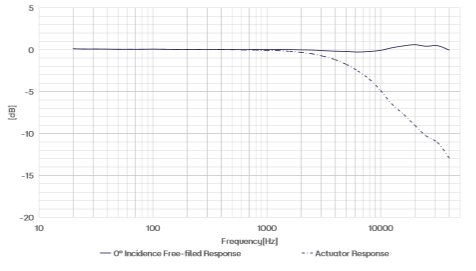 CRY3203 测量传声器典型频率响应