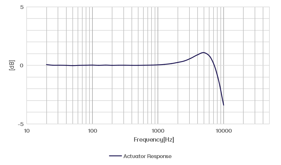 CRY3102-S01 测量传声器套装典型频率响应