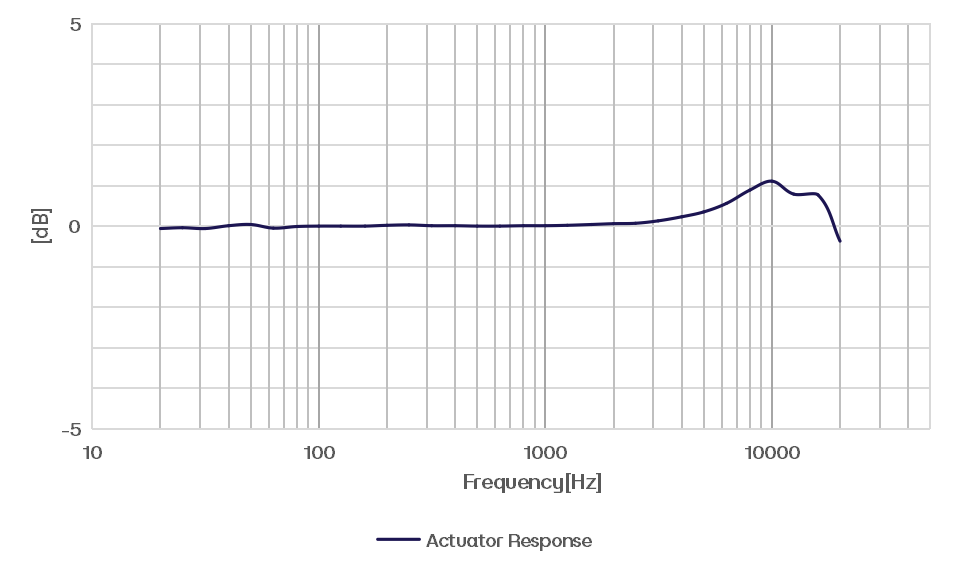 CRY3202 测量传声器典型频率响应