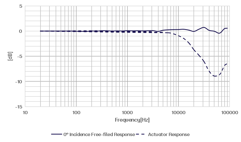 CRY3485 测量麦克风典型频率响应