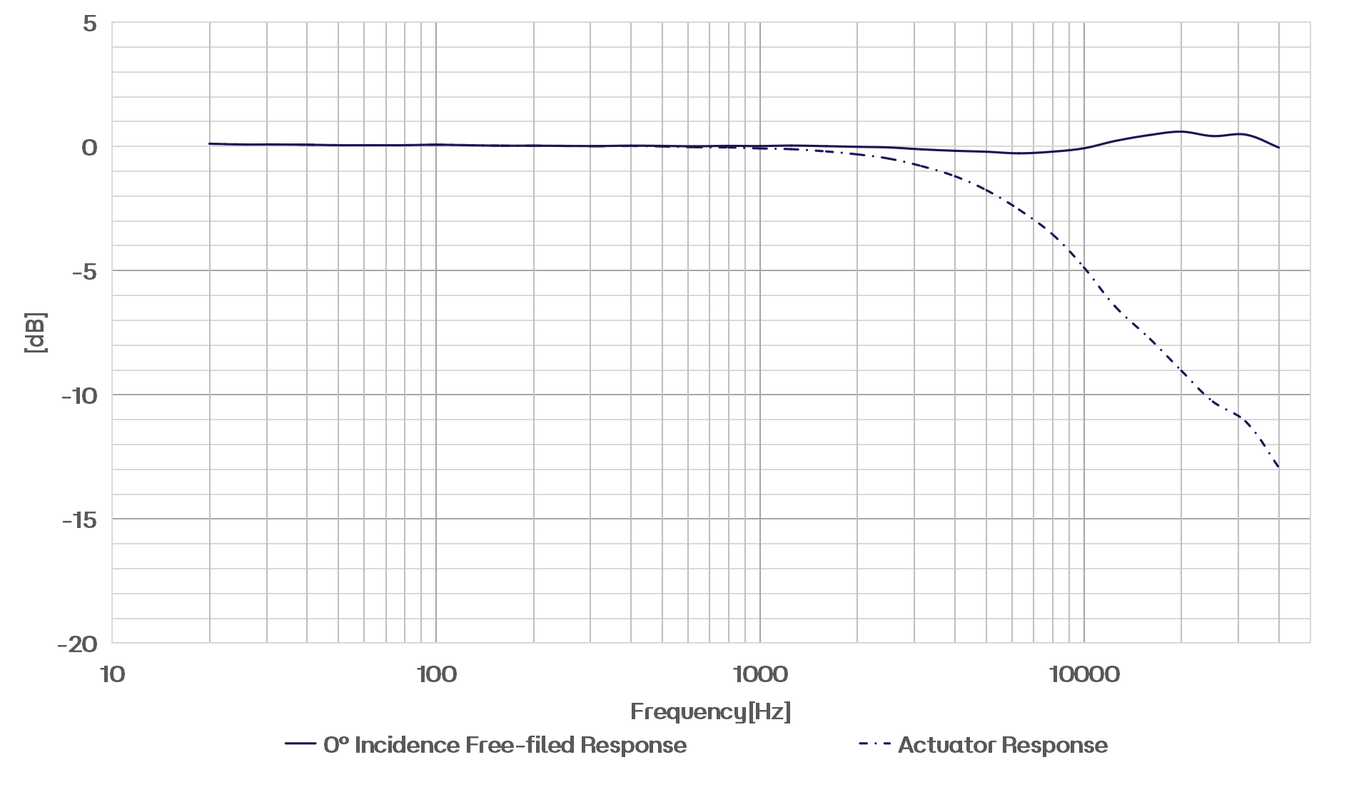 CRY3401-S01 测量传声器套装典型频率响应