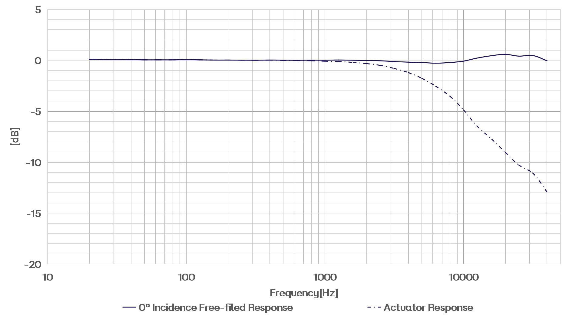 CRY3281 测量麦克风典型频率响应