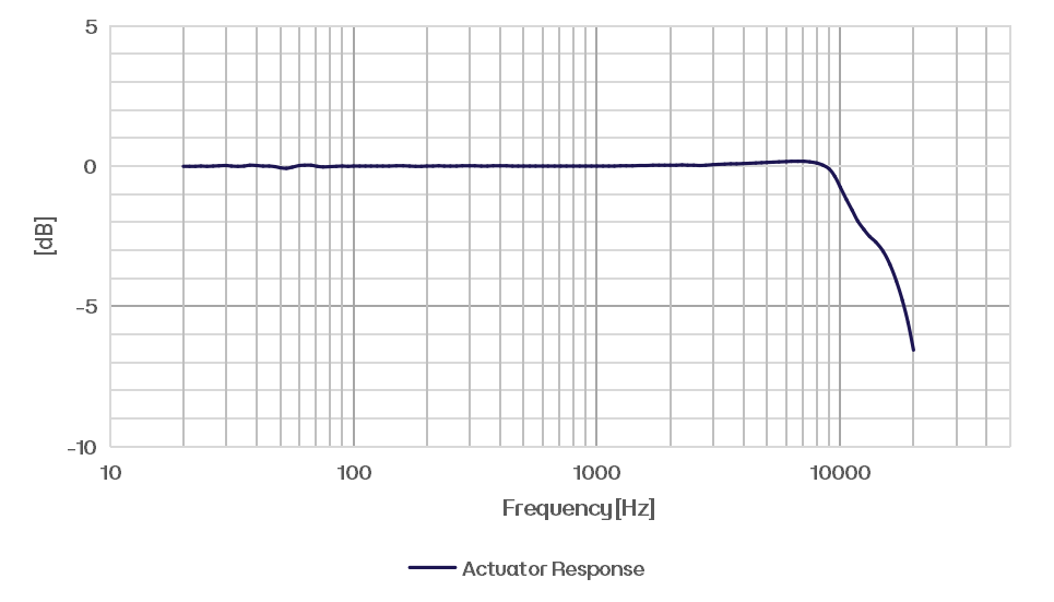 CRY3284 测量麦克风典型频率响应