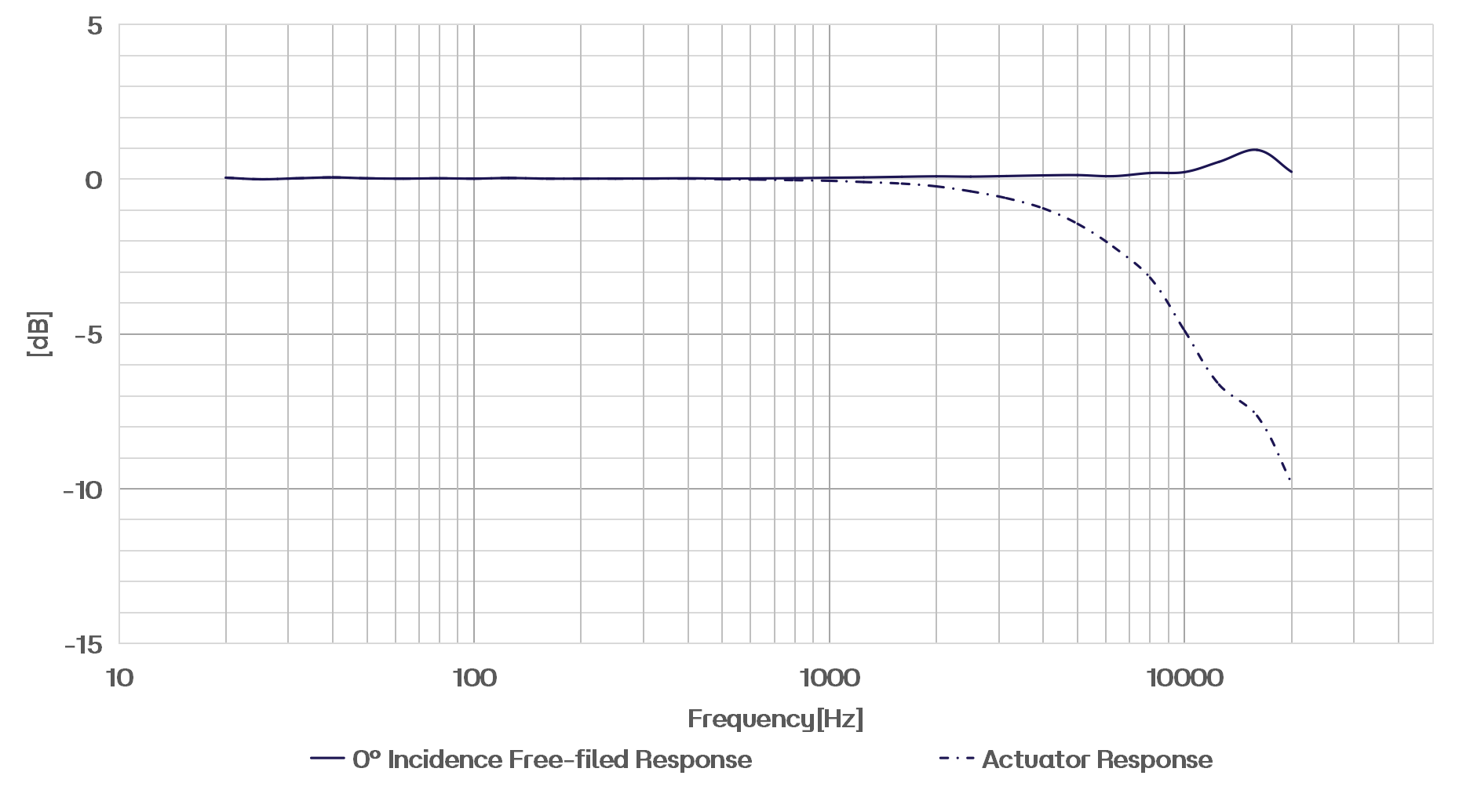 CRY3285 测量麦克风典型频率响应