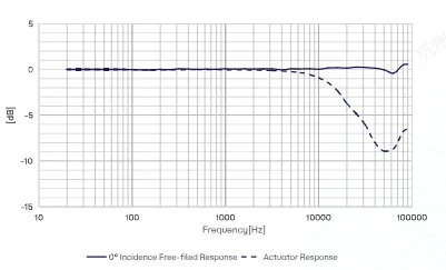 CRY3403-S02 测量传声器套装典型频率响应