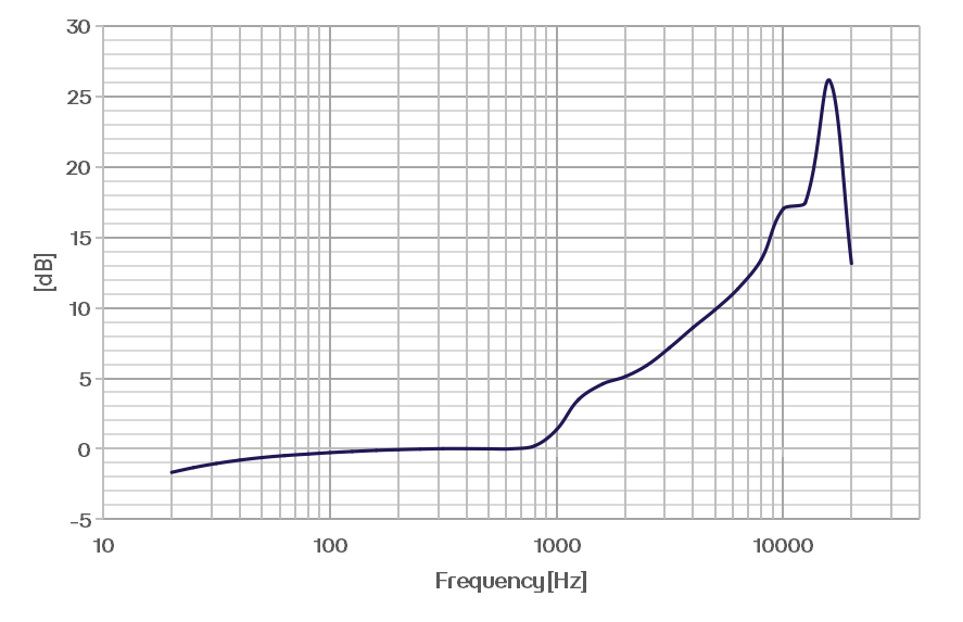 CRY372 传声器频响图