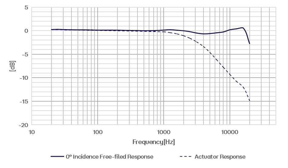 CRY3101 测量传声器典型频率响应