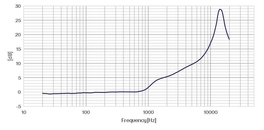 CRY711仿真耳频响图