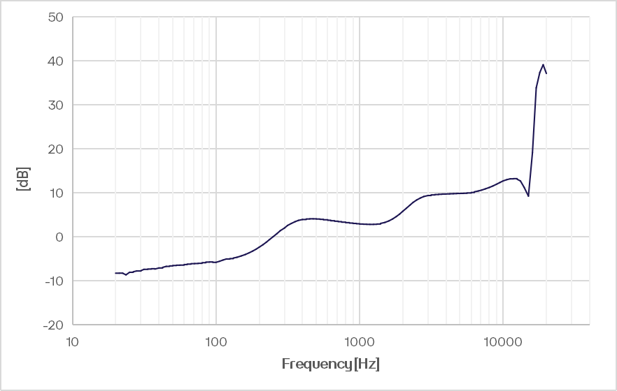 CRY3718-S01 耳机模拟器设置典型频率响应