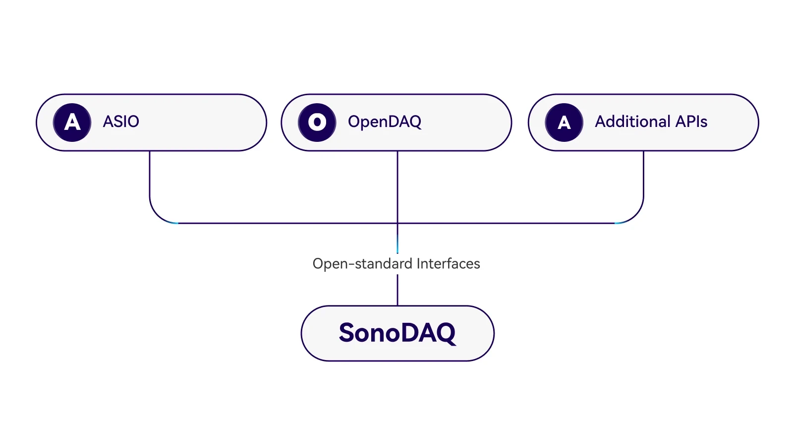 开放接口，打造跨硬件与软件的协同生态