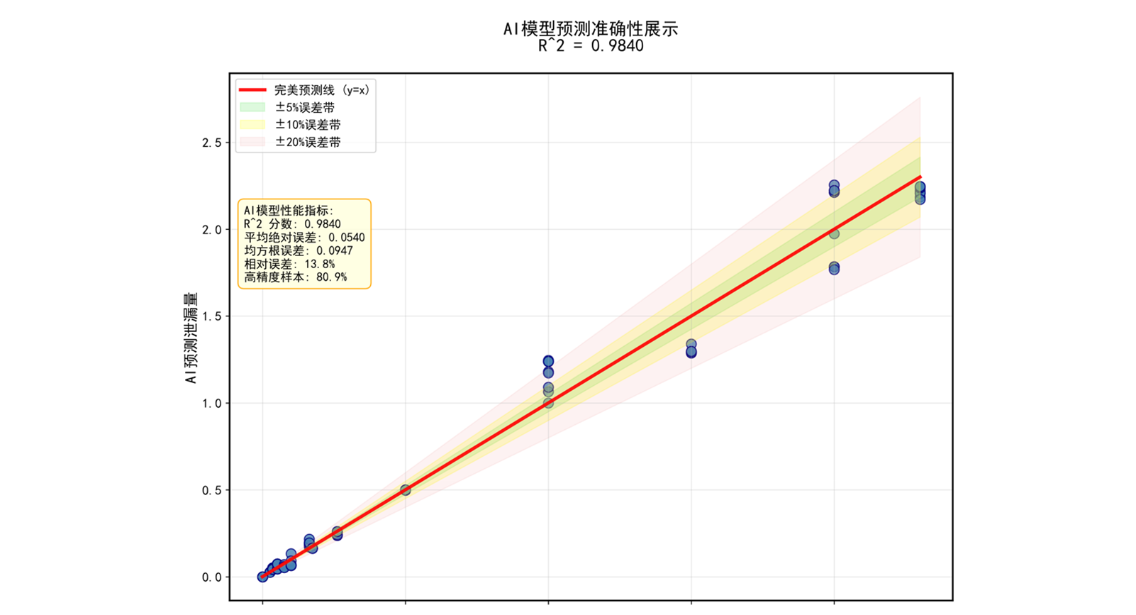 估算阀门泄漏量