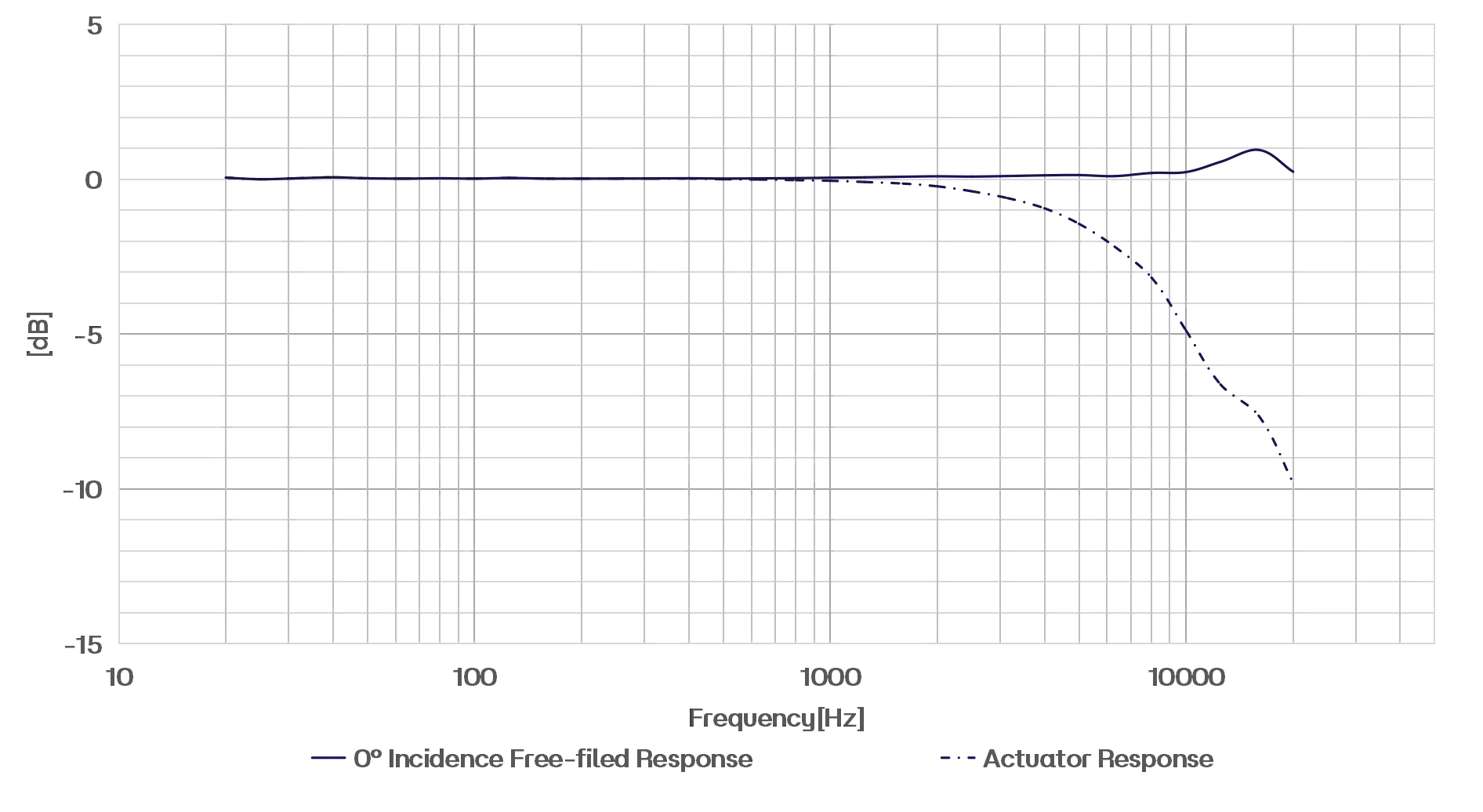 CRY3203-S01 测量传声器套装典型频率响应