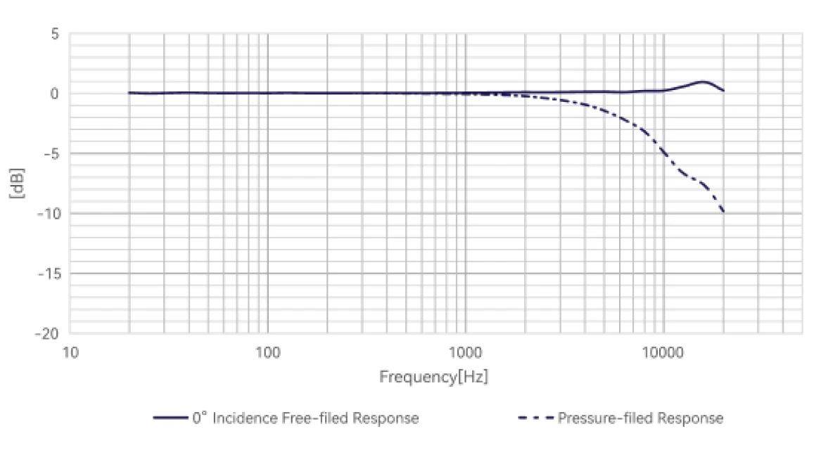 宽频率响应设计 3.15 Hz–20 kHz