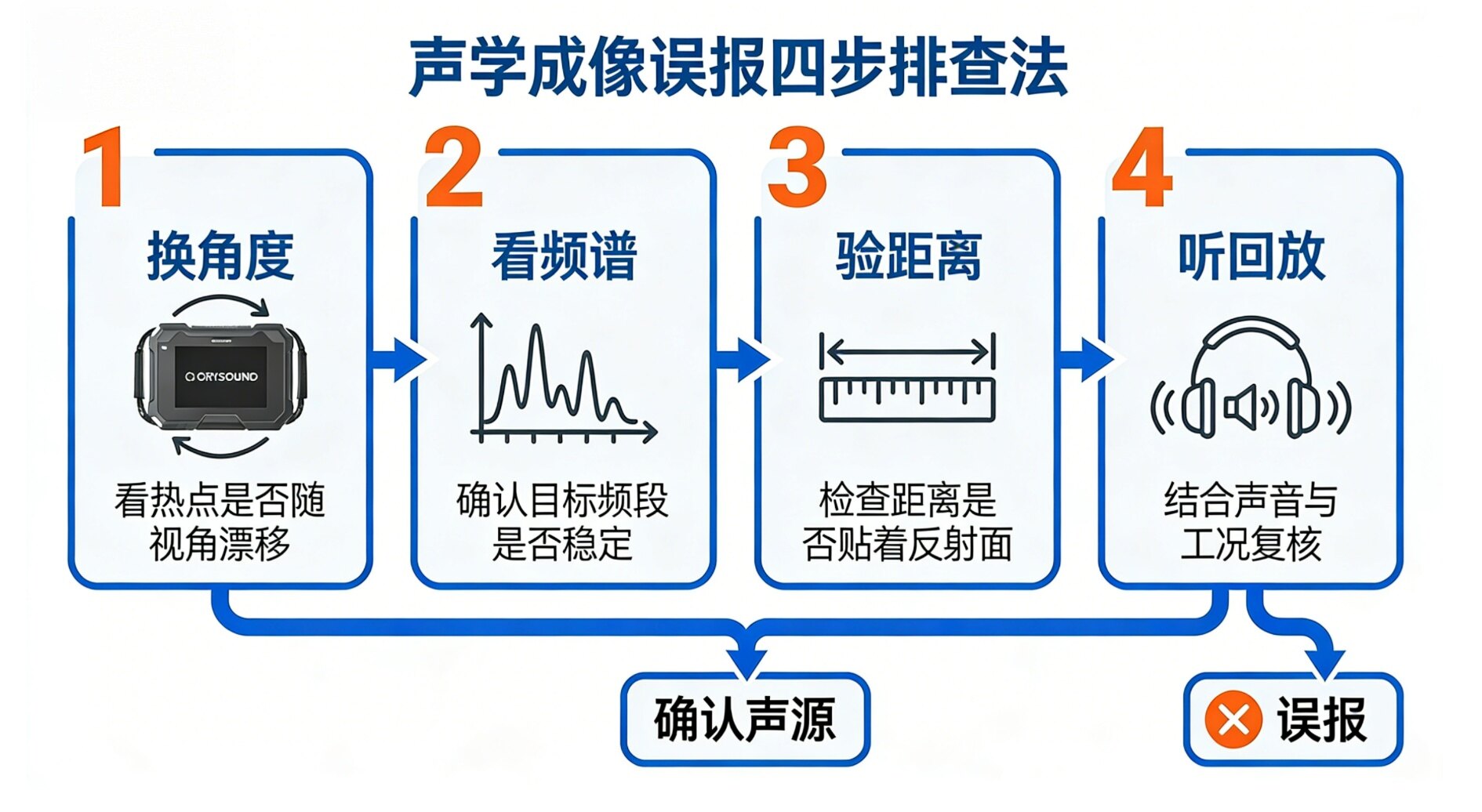 声学成像误报四步排查流程图