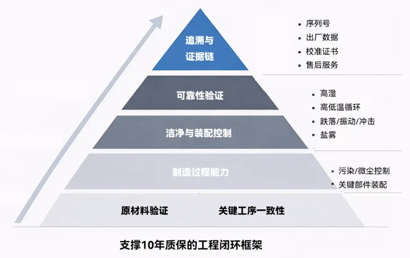 Engineering Closed-Loop Framework with Ten-Year Warranty Support - 兆华电子CRYSOUND:声学测试专家 - 测量美好声音 支持十年质保的工程闭环框架