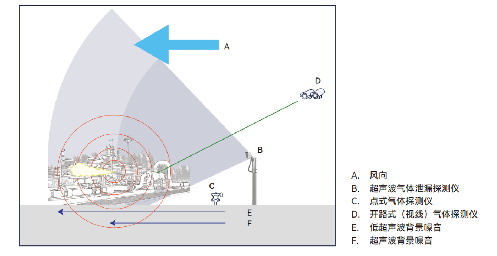 更适合用于连续运行、环境复杂的危险气体在线监测场景