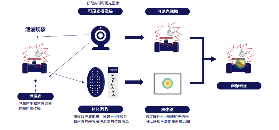 超声成像让泄漏监测从“听见异常”走向“看见位置”