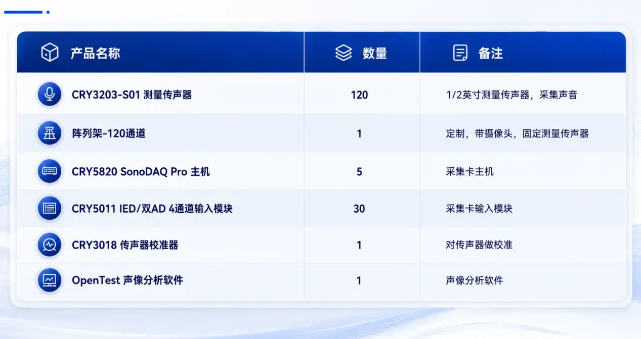 典型 120 通道声学成像配置