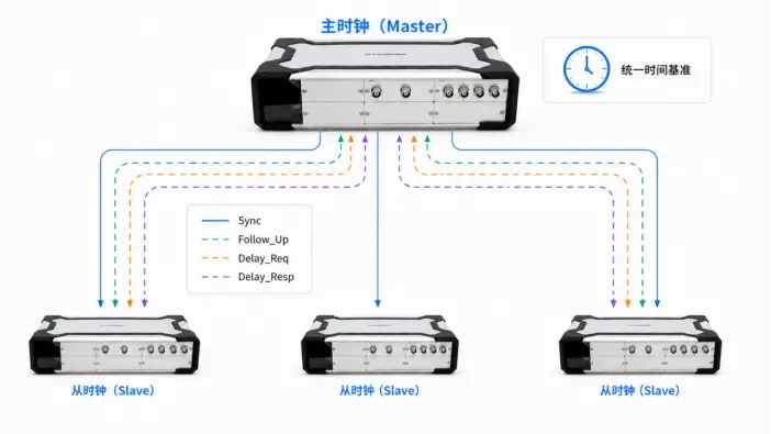 image 14 - 兆华电子CRYSOUND:声学测试专家 - 测量美好声音 PTP 通过主时钟与从时钟交换时间戳,建立统一时间基准