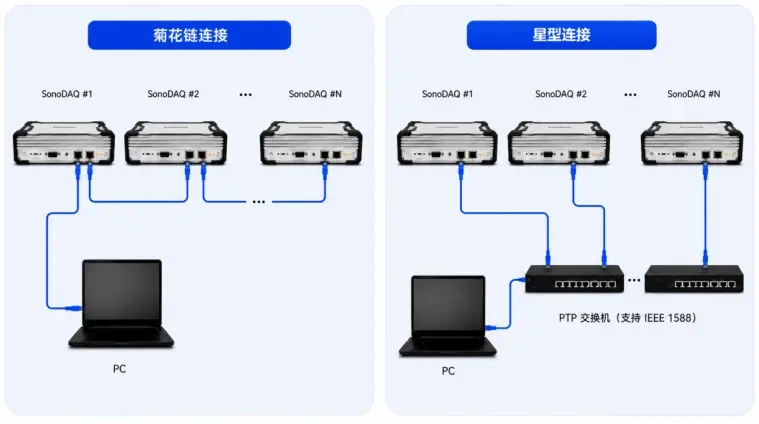 image 15 - 兆华电子CRYSOUND:声学测试专家 - 测量美好声音 SonoDAQ 支持菊花链与星型两种典型同步连接方式
