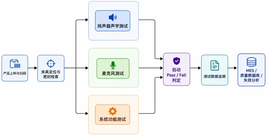 wearable-audio-production-test-flow - 兆华电子CRYSOUND:声学测试专家 - 测量美好声音