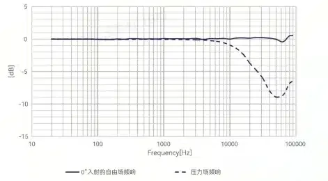 CRY343-S01 传声器套装频响图