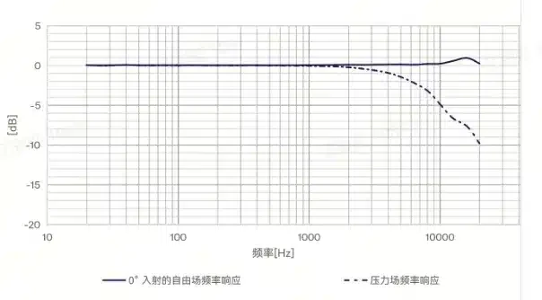 GSD130 矿用本安型噪声传感器频响图