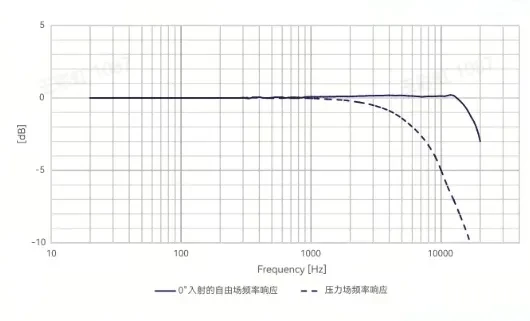 CRY321 传声器频响图