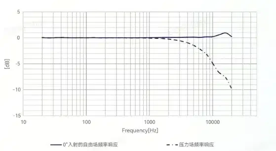 CRY335 传声器频响图