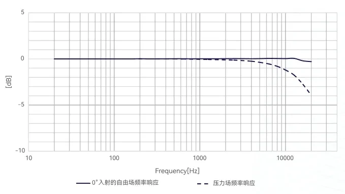 CRY353-S01 传声器套装频响图