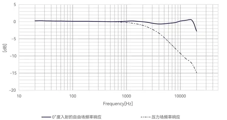 CRY313 传声器频响图