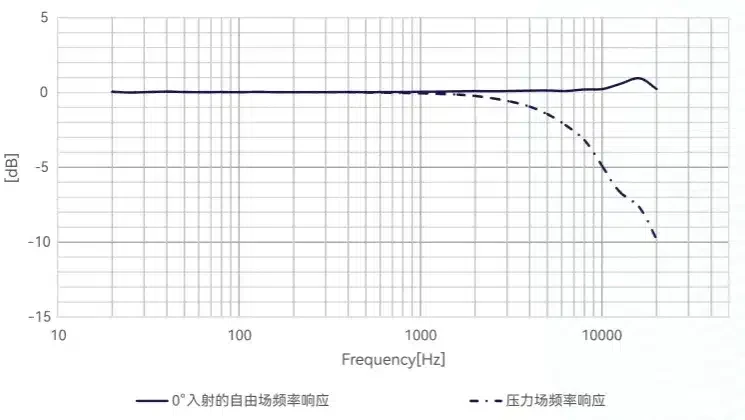 CRY331 传声器频响图