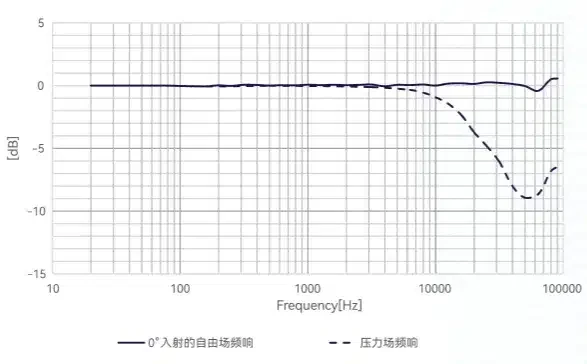 CRY345 测量麦克风典型频率响应