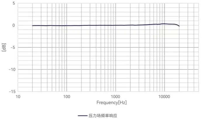 CRY352 测量传声器典型频率响应