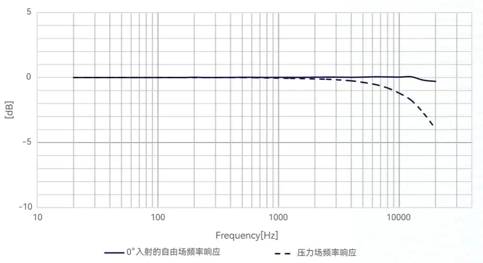 CRY353 测量传声器典型频率响应