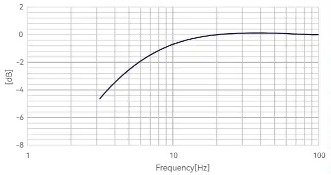 CRY362 测量传声器典型频率响应
