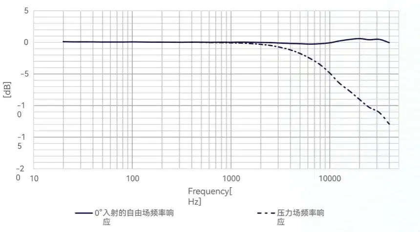CRY375 测量传声器典型频率响应