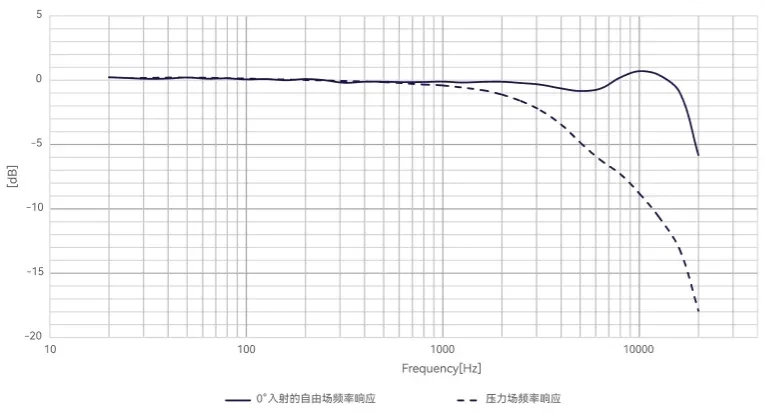 CRY3103 测量传声器典型频率响应