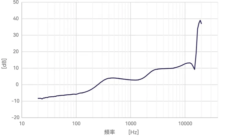 CRY318-S02 典型频率响应