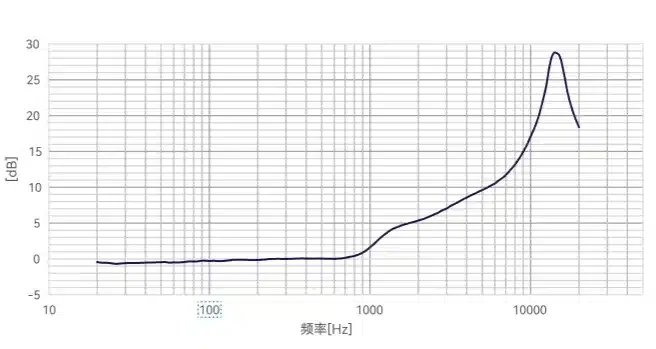 CRY711-S02 仿真耳典型频率响应