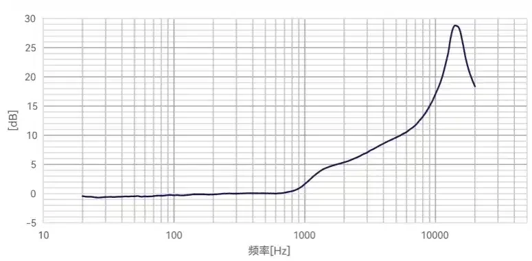 CRY3711-S03 仿真耳套装典型频率响应