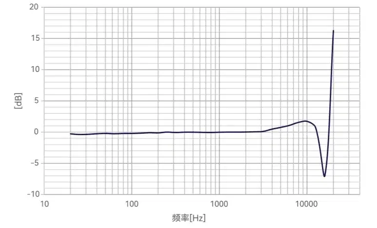 CRY319耦合腔+CRY372传声器+CRY510前置放大器频响曲线