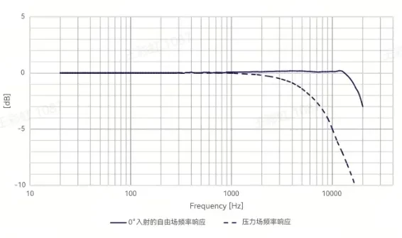 CRY321-S01 测量传声器套装典型频率响应