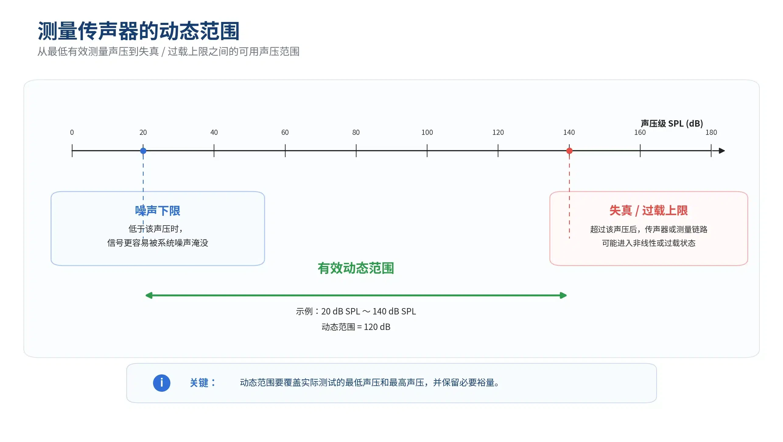 测量传声器动态范围定义示意图,展示系统从噪声下限延伸到最高有效测量声压的可用区间,并以 20 dB SPL 至 140 dB SPL 为例说明 120 dB 声压跨度的计算方式