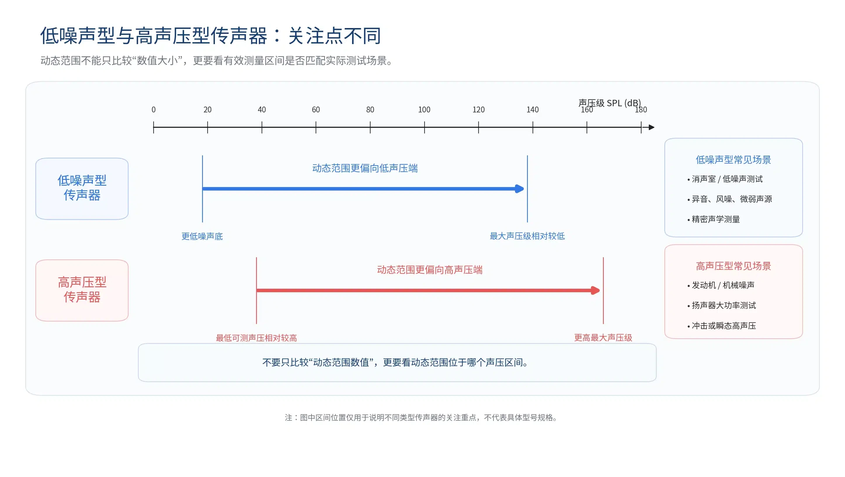 低噪声型与高声压型测量传声器的动态范围对比示意图,说明低噪声测试更关注噪声下限和微弱信号能力,高声压测试更关注最大声压级、线性范围与后级输入范围