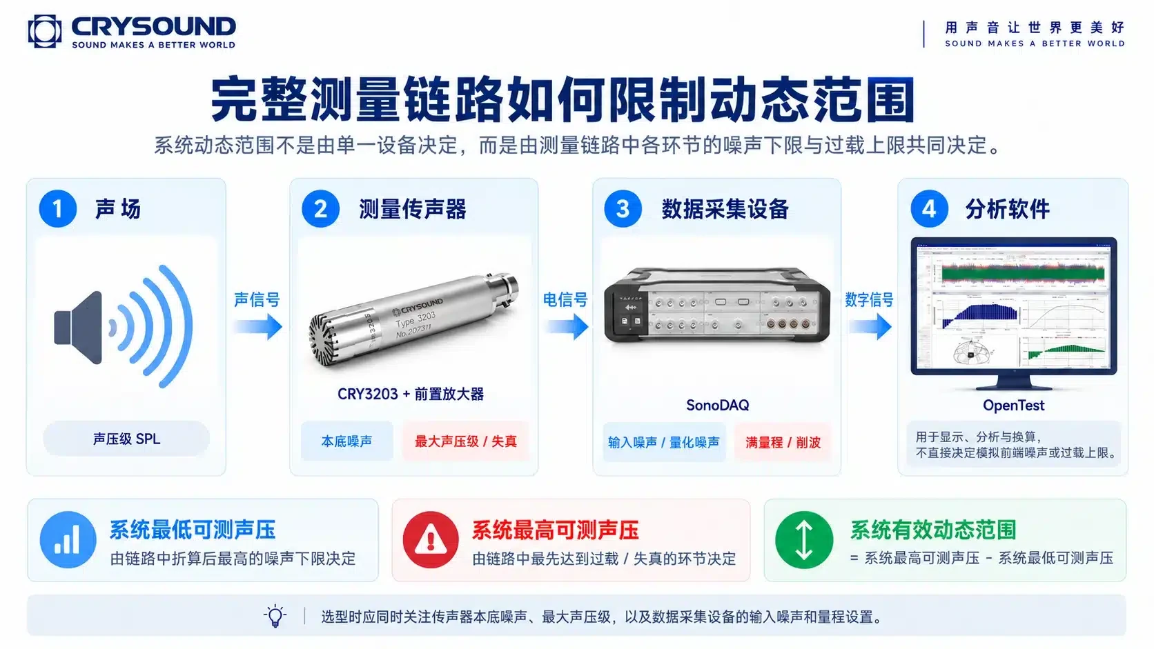 完整声学测量链路对系统动态范围的限制示意图,依次展示声场、测量传声器、前置放大器、数据采集设备和分析软件,说明各环节的噪声下限与输入上限会共同决定有效动态范围