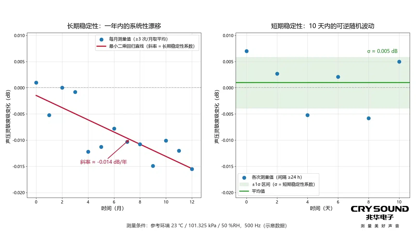 传声器的长期稳定性与短期稳定性