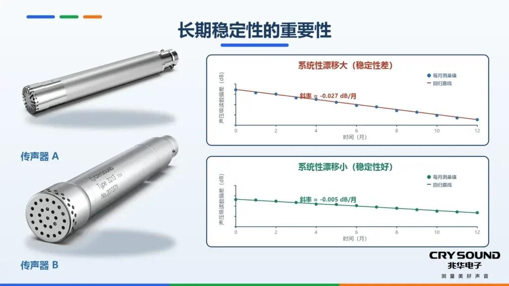 不同传声器的稳定性差异,引起了明显的系统漂移差异